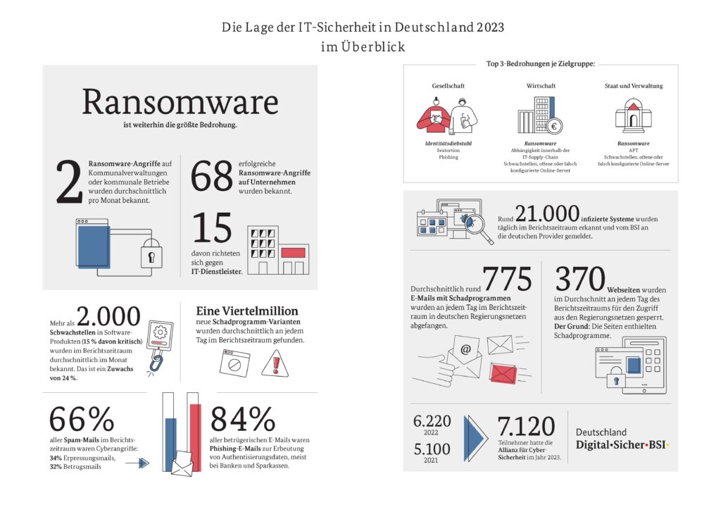 Abb. aus dem BSI Lagebericht zur IT-Sicherheit 2023